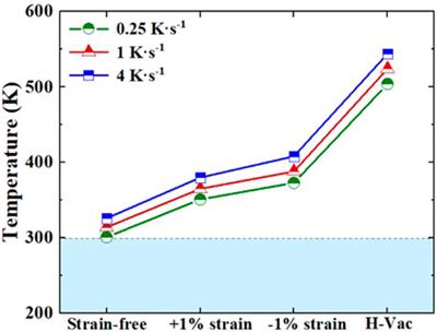 The promotion effect of uniaxial strain on hydrogen aggregation in tungsten